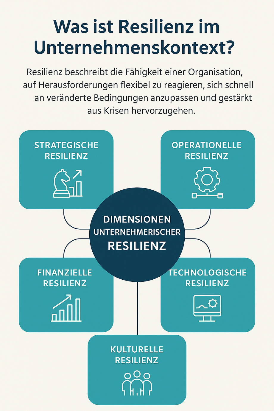 Grafik mit den Dimensionen der Resilienz: strategische, operative, finanzielle, technische, kulturelle Dimension